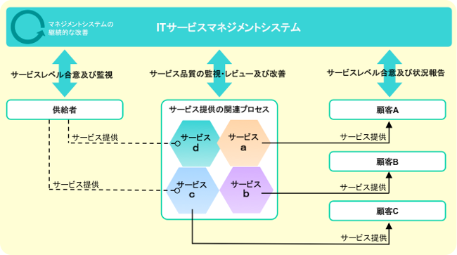 ITSMS（ITサービスマネジメントシステム）とは - 情報マネジメント