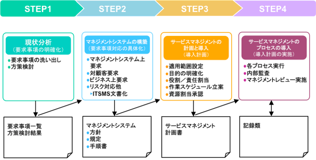 Itsms Itサービスマネジメントシステム とは 情報マネジメントシステム認定センター Isms Ac