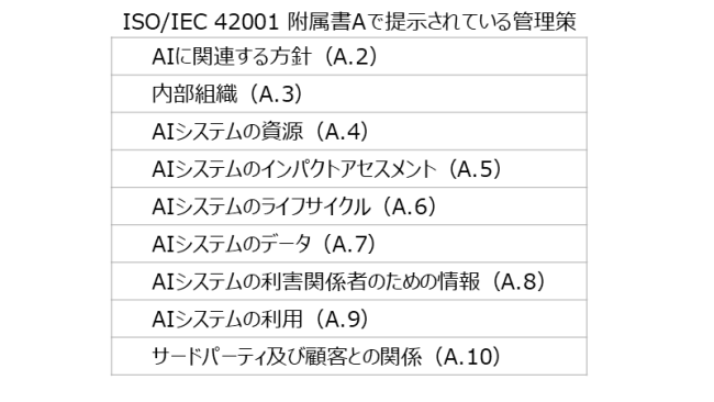 ISO/IEC 42001 附属書Aで提示されている管理策