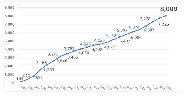 ISMS認証登録数の推移(2002年～2024年)