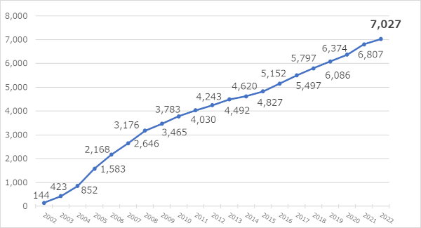 ISMS認証登録数の推移(2002～2022)