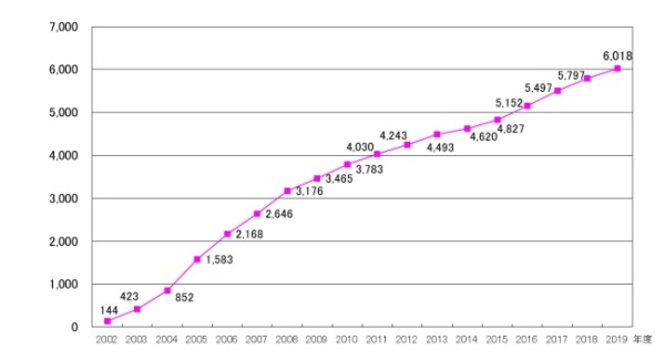 ISMS認証登録数の推移(2002～2019)