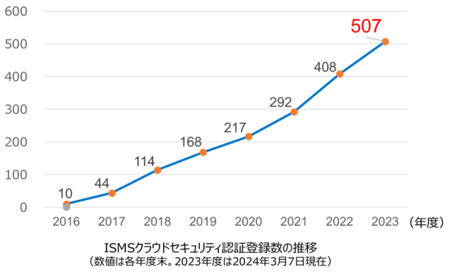 ISMSクラウドセキュリティ認証登録数の推移(2016～2023)
